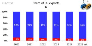 Китай може да падне под 5% дял от износа на ЕС
