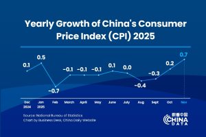 Китайският CPI отчита ръст от 0,7% през ноември